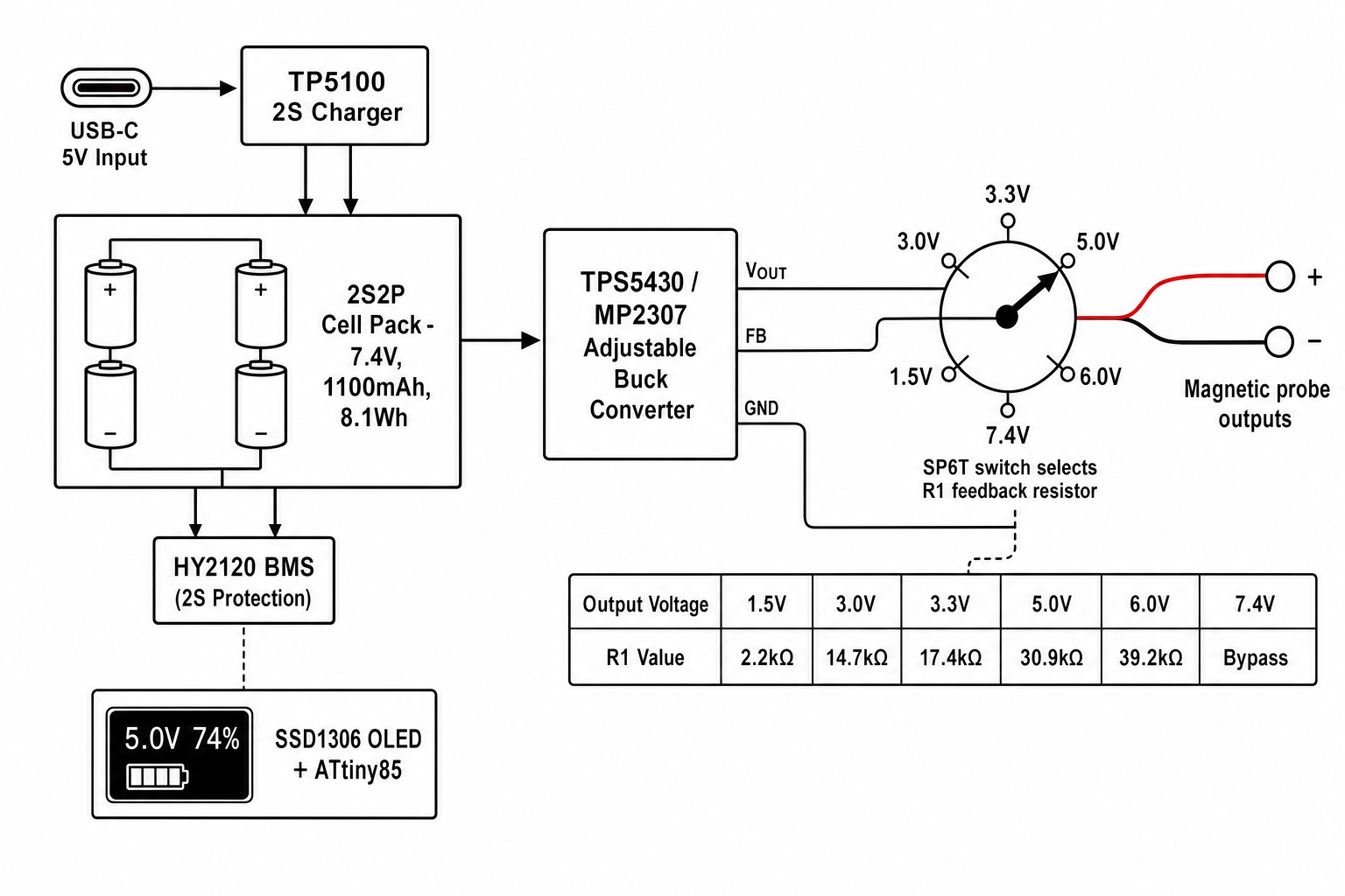 Probe Pack schematic: 2S2P cell pack, BMS, adjustable buck converter with rotary voltage selector, magnetic probe outputs