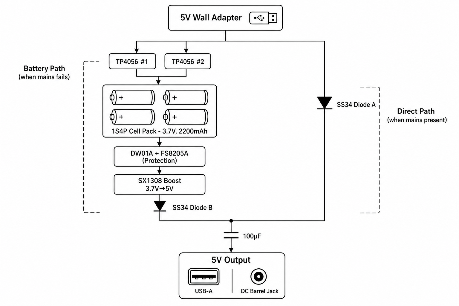 UPS architecture: 1S4P cell pack with boost converter and diode-OR'd power path for seamless mains failover